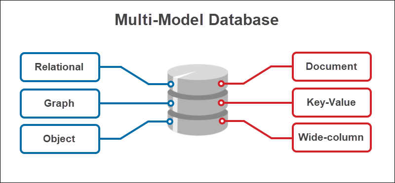 Database Management System multimodel 